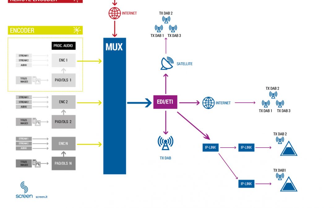 How to create an efficient DAB Network